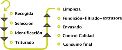 proceso del reciclado